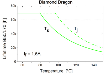 Dependence of lifetime